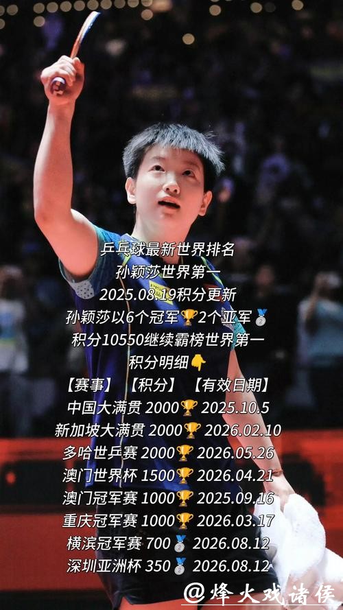 孙颖莎4冠,王楚钦3冠!体育总局发布2025世界冠军运动员名单! 孙颖莎4冠,王楚钦3冠!体育总局发布2025世界冠军运动员名单!