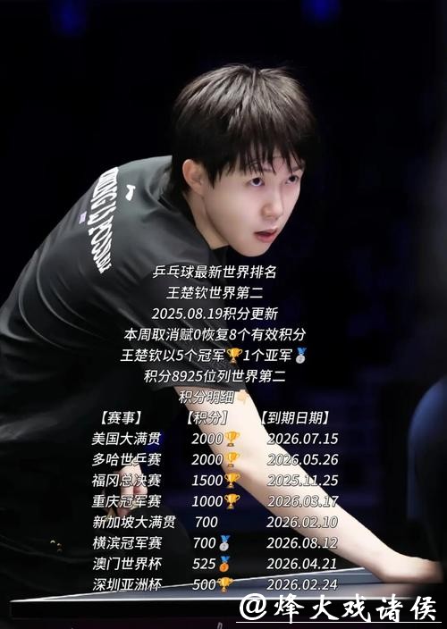 孙颖莎4冠,王楚钦3冠!体育总局发布2025世界冠军运动员名单! 孙颖莎4冠,王楚钦3冠!体育总局发布2025世界冠军运动员名单!